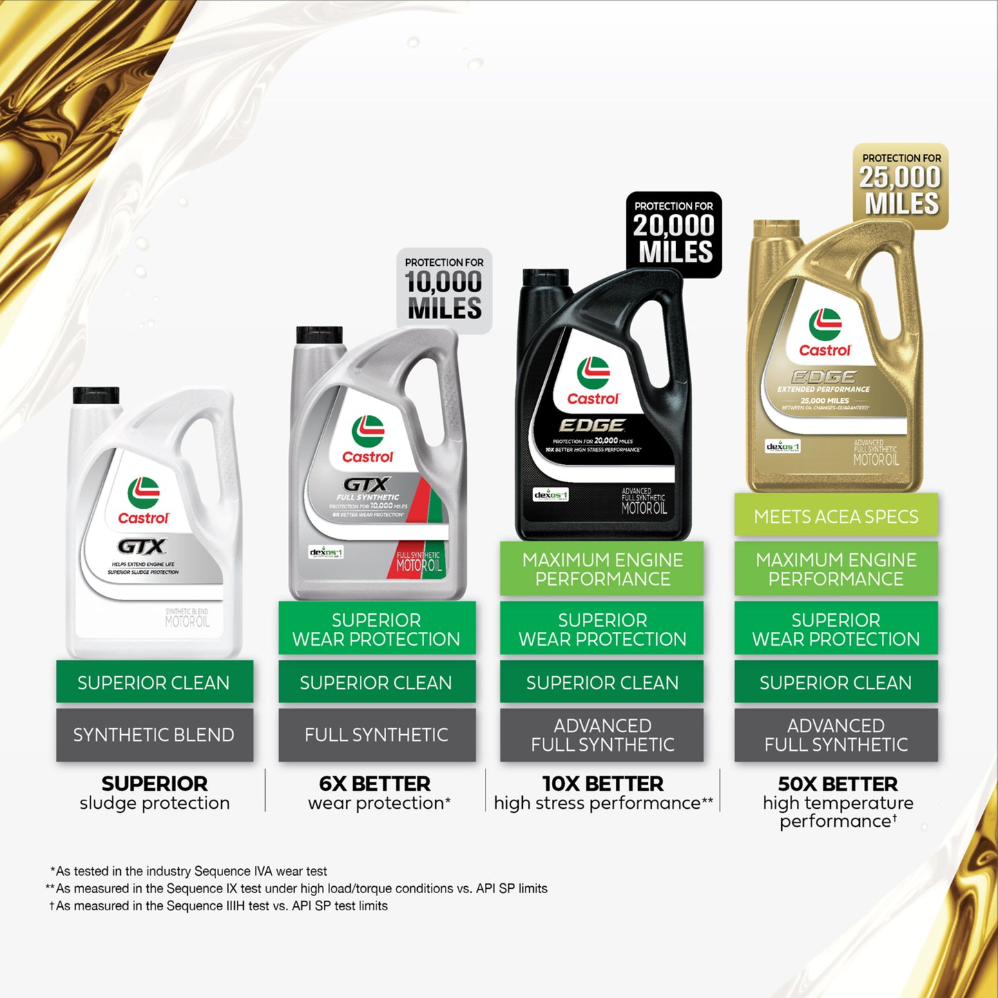 Castrol GTX 5W-20 medio sintético