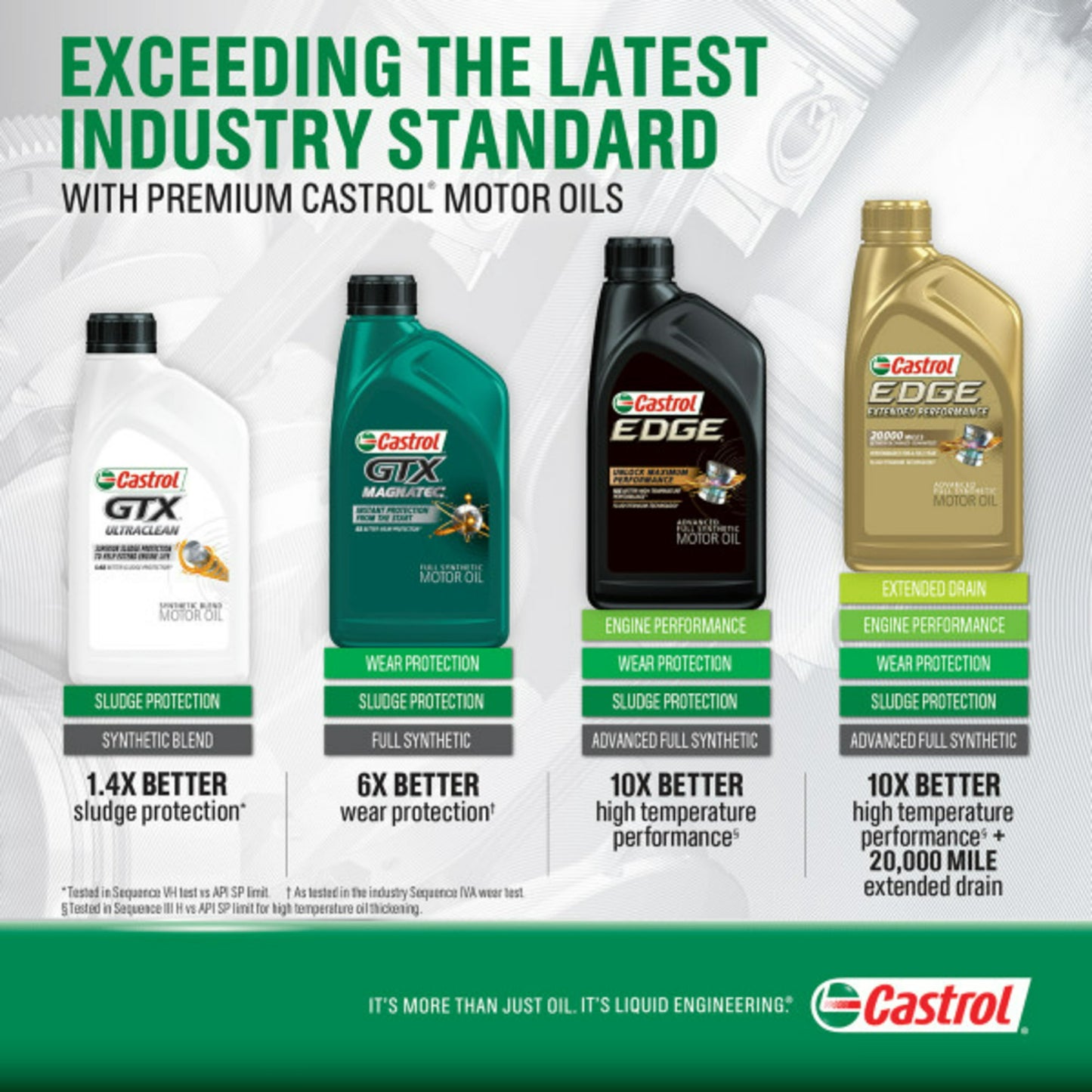 Aceite Castrol Edge 0w-40 Euro 100% Sintético