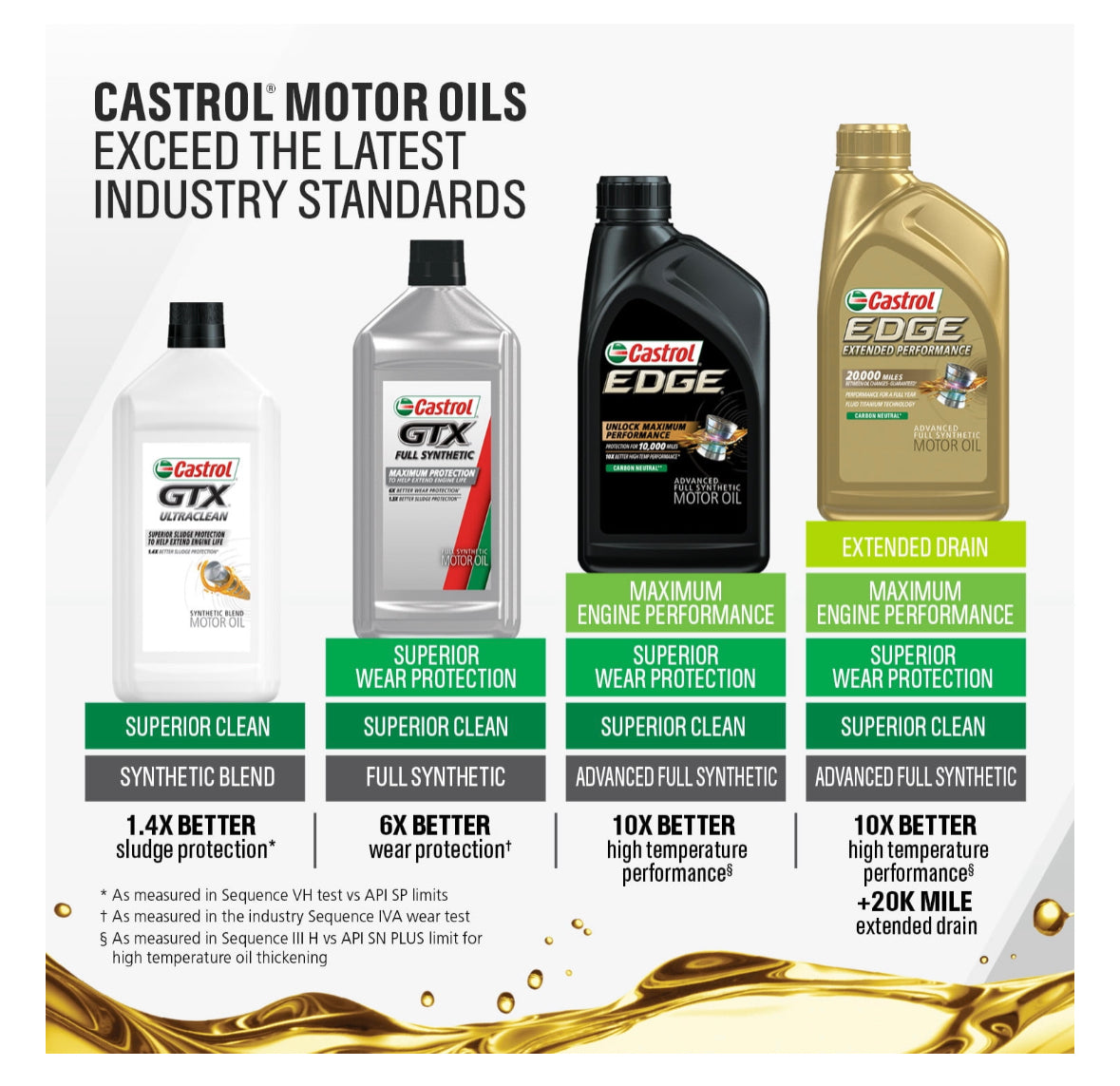 Aceite Castrol Edge 10w-30 100% Sintético