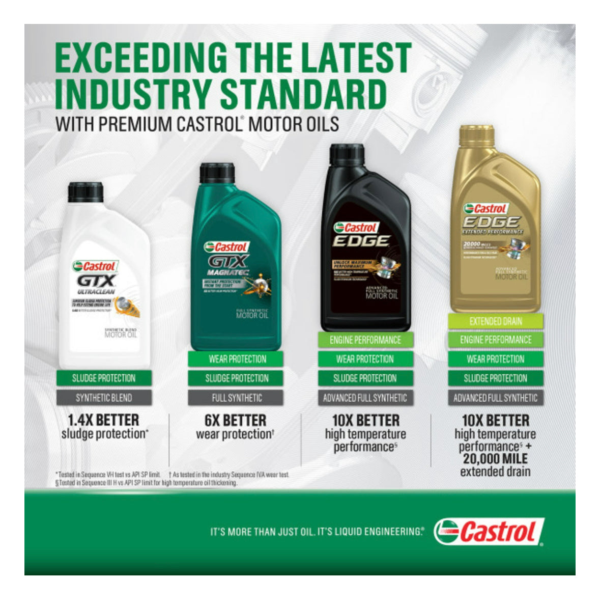 Aceite Castrol Edge 0w-20 100% Sintético