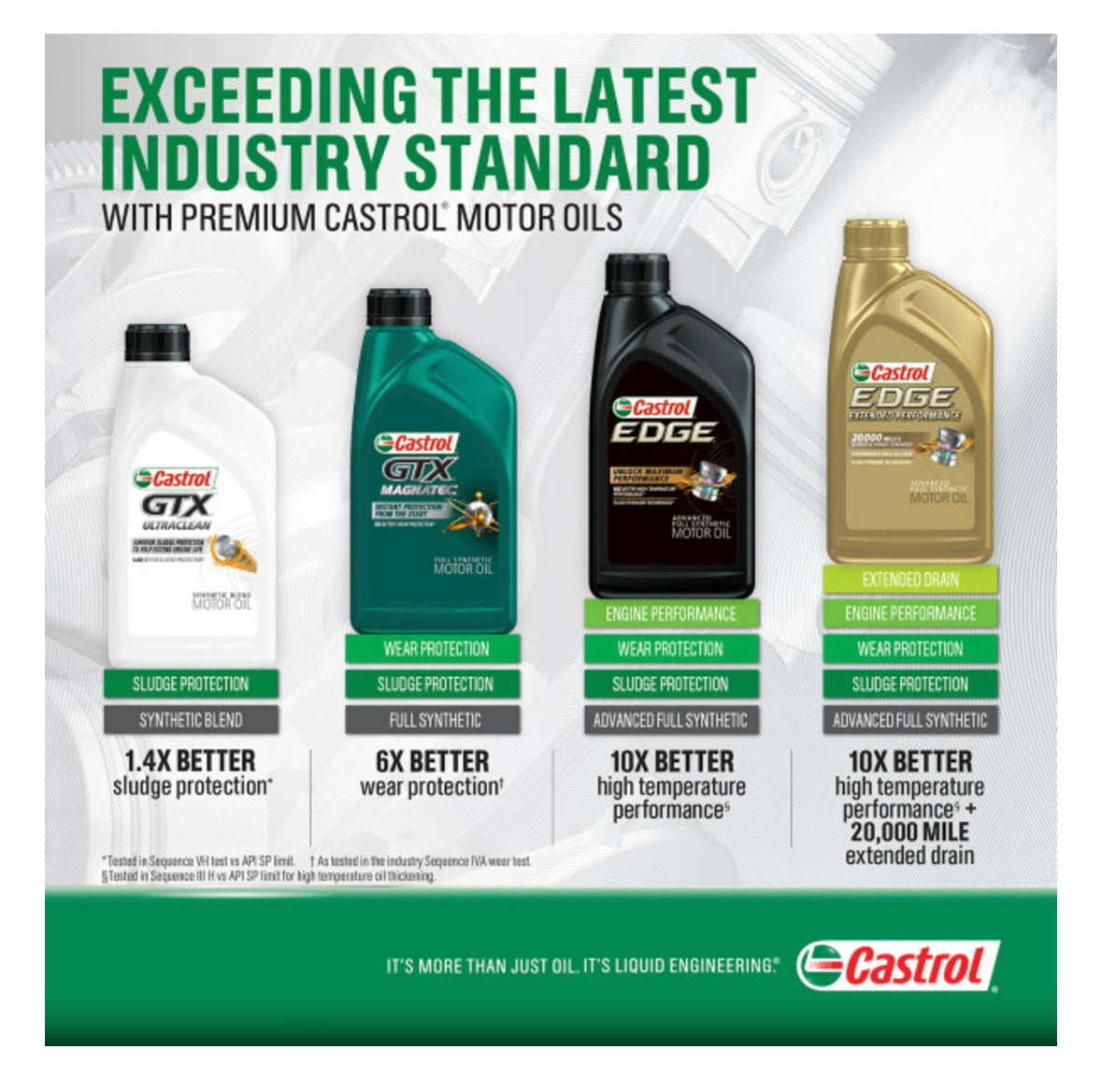 Aceite Castrol Edge 5w-30 100% Sintético