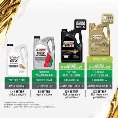 Aceite Castrol GTX 0w-20 100% Sintetico